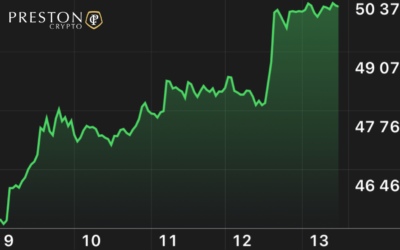 Predikce ceny Bitcoinu byly naplněny dříve než se očekávalo